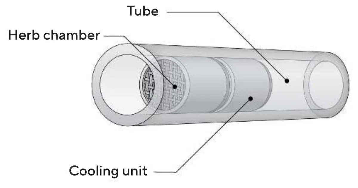 The glass tube with the herb chamber and the cooling unit inside it